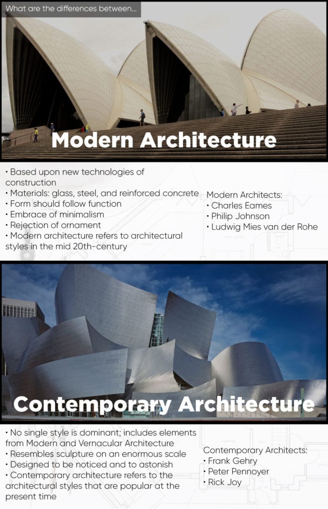 comparaison de l'architecture contemporaine